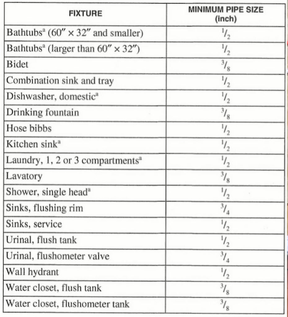 Water Supply Pipe Size for House Australia